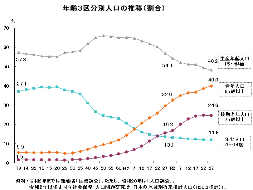 宮崎県の年齢3区分別人口