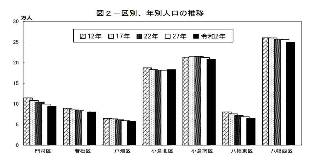 北九州市区別人口グラフ