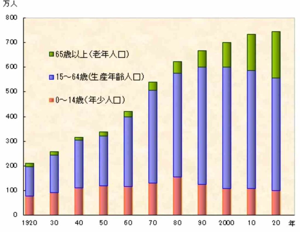 愛知県年齢(3区分)別人口