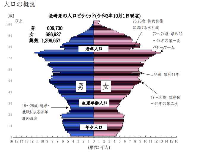 長崎県人口ピラミッド
